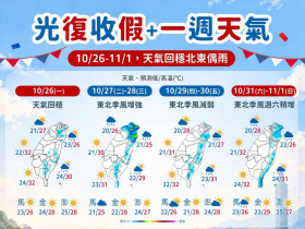 天氣／兩波冷空氣接力報到！這天起降溫變濕涼，下雨熱區曝光…煙花颱風會影響台灣嗎？10日報先看
